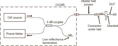 Figure 1. Measurement of a connector’s reflectance using an OCWR setup